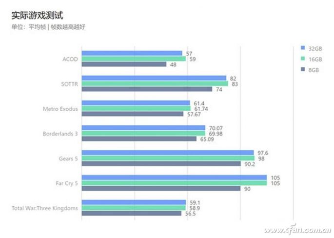 8GB、16GB和32GB的性能對(duì)比