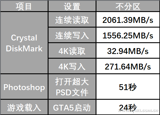 <b class='flag-5'>SSD</b>最好不要分区  TB级<b class='flag-5'>SSD</b>实测表现