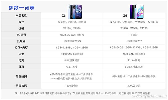 vivo Z6評(píng)測(cè) vivo Z6和上一代Z5的規(guī)格對(duì)比