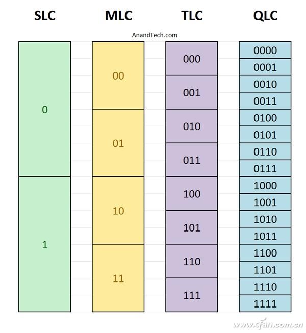 PLC到底是个啥呢 PLC SSD如何理解