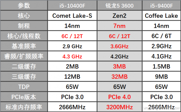 i5-10400F和AMD銳龍5 3600參數(shù)對比 升級小伙伴性價比選擇