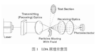 激光多普勒流速测量技术的工作原理及实现流体速度测量仪的设计