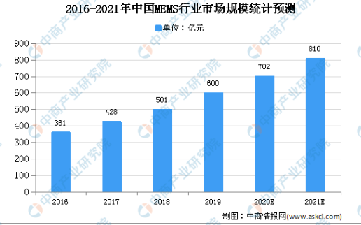 2020年中國MEMS行業市場規模及發展趨勢預測分析