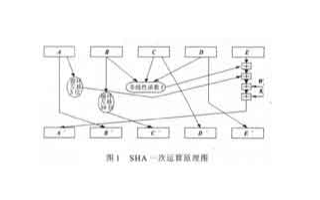 基于FPGA芯片HMAC_<b class='flag-5'>SHA</b>1_96計(jì)算術(shù)<b class='flag-5'>運(yùn)算</b>單元的硬件設(shè)計(jì)