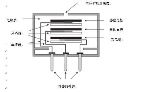 电化学气体传感器的工作原理和结构图