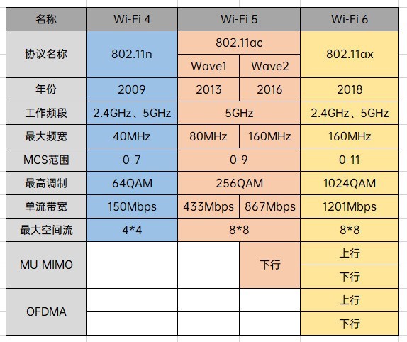 <b>Wi-Fi</b> <b>6</b>+技术提升在哪里？ 实测<b>Wi-Fi</b> <b>6</b>+技术传输速度
