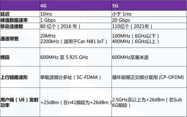 5G對比4G有什么提升？ 什么時候換5G手機比較合適？