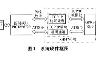 基于PIC18F6720單片機(jī)和GR47模塊實(shí)現(xiàn)GPRS通信系統(tǒng)的設(shè)計(jì)