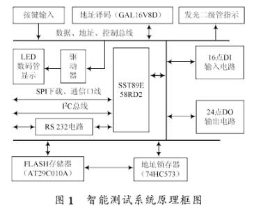 基于单片机的智能测试系统的设计和应用范围