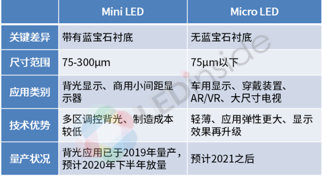 Mini LED和Micro LED的起源及<b>技术</b>特色