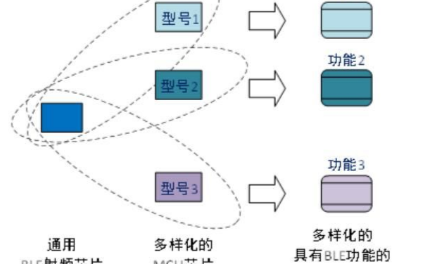 通用BLE射频芯片实现的无线功能是什么