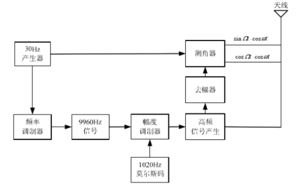 如何使用软件无线电原理实现VOR<b class='flag-5'>信号</b>的<b class='flag-5'>解调</b>与<b class='flag-5'>仿真</b>