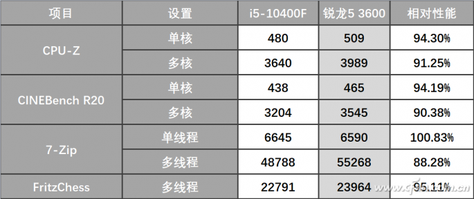 10400F处理器数据实测 搭配双通道8GB×2 DDR4 3200内存，高速M.2 SSD