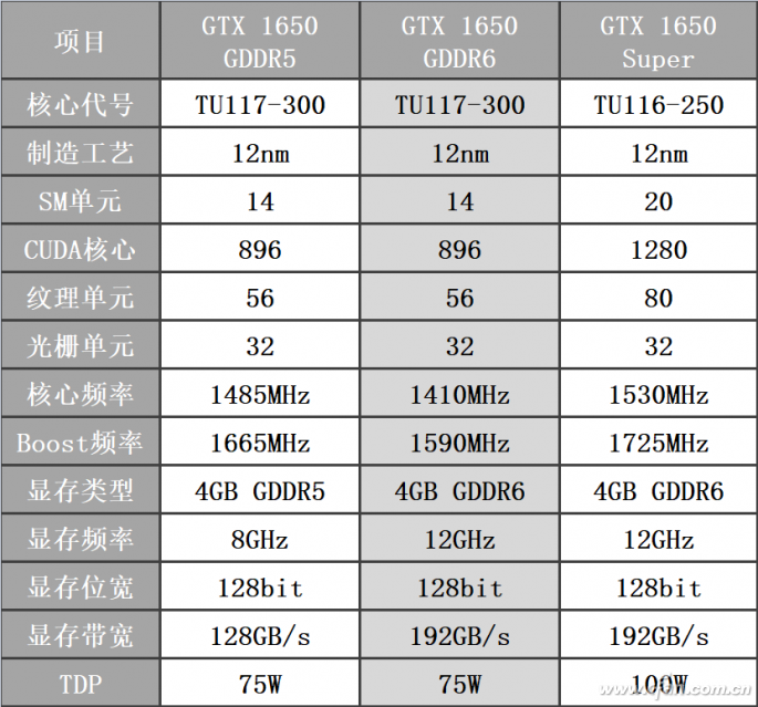 GTX 1650 GDDR6和GTX 1650 GDDR5区别在哪里
