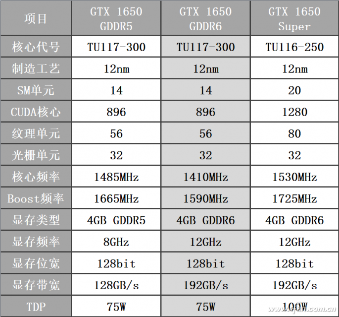 GTX 1650 <b class='flag-5'>GDDR6</b>和GTX 1650 <b class='flag-5'>GDDR</b>5區別在哪里