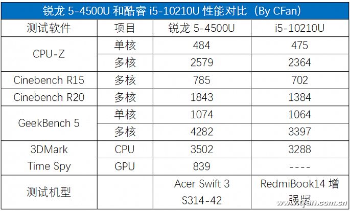 锐龙系列能否完败酷睿处理器结果性能超预期