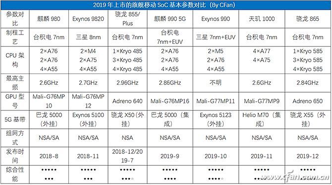 2020年上半年主力SoC基本参数对比