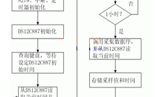 植株杆径变化测量的实时数据采集系统的软硬件设计