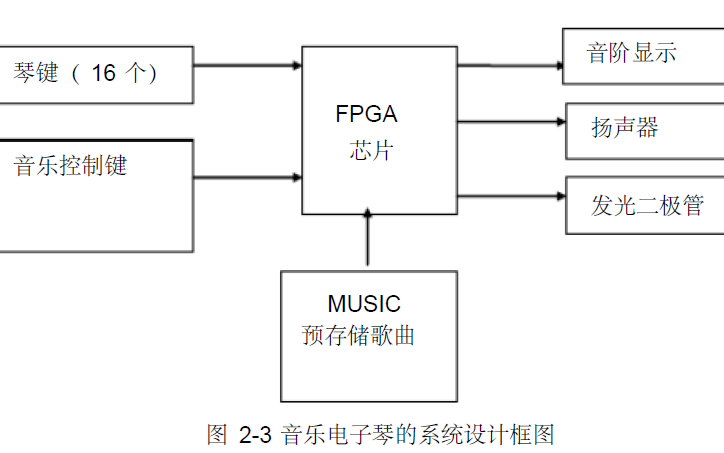 使用<b class='flag-5'>FPGA</b><b class='flag-5'>实现</b><b class='flag-5'>电子琴</b>设计的论文