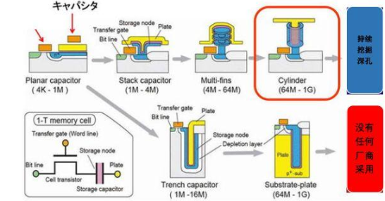 每1納米對(duì)DRAM的意義