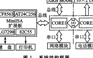 基于Actel Fusion系列FPGA器件实现远程家电控制系统的设计