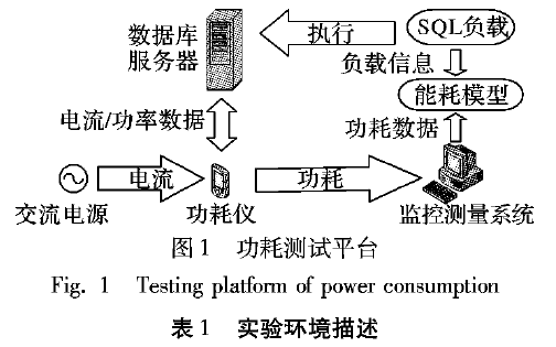 如何使用SSD<b class='flag-5'>數(shù)據(jù)庫(kù)</b>負(fù)載實(shí)現(xiàn)SQL能耗感知<b class='flag-5'>模型</b>