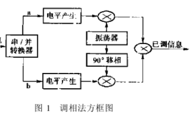 如何使用<b class='flag-5'>FPGA</b>實現(xiàn)QPSK<b class='flag-5'>調制器</b>的設計與實現(xiàn)