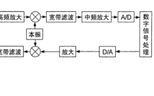 軟件無線電<b class='flag-5'>中廣泛</b><b class='flag-5'>采用</b>的帶通采樣技術詳細研究