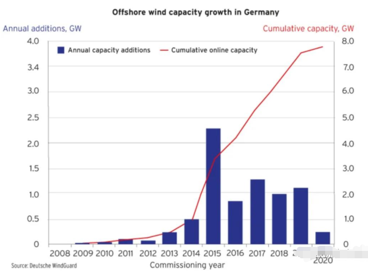 2020上半年新增并网量仅219MW，德国海上风电能否走出低谷？