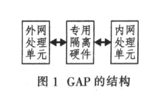 基于现场可编程门阵列技术实现网络隔离设备的设计