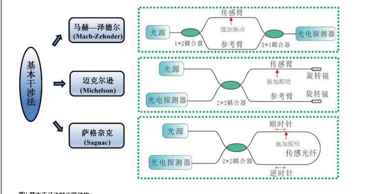 分布式光纤传感技术解析