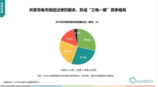 快充技術(shù)與電池續(xù)航迭代，共享充電寶的未來該去哪里？