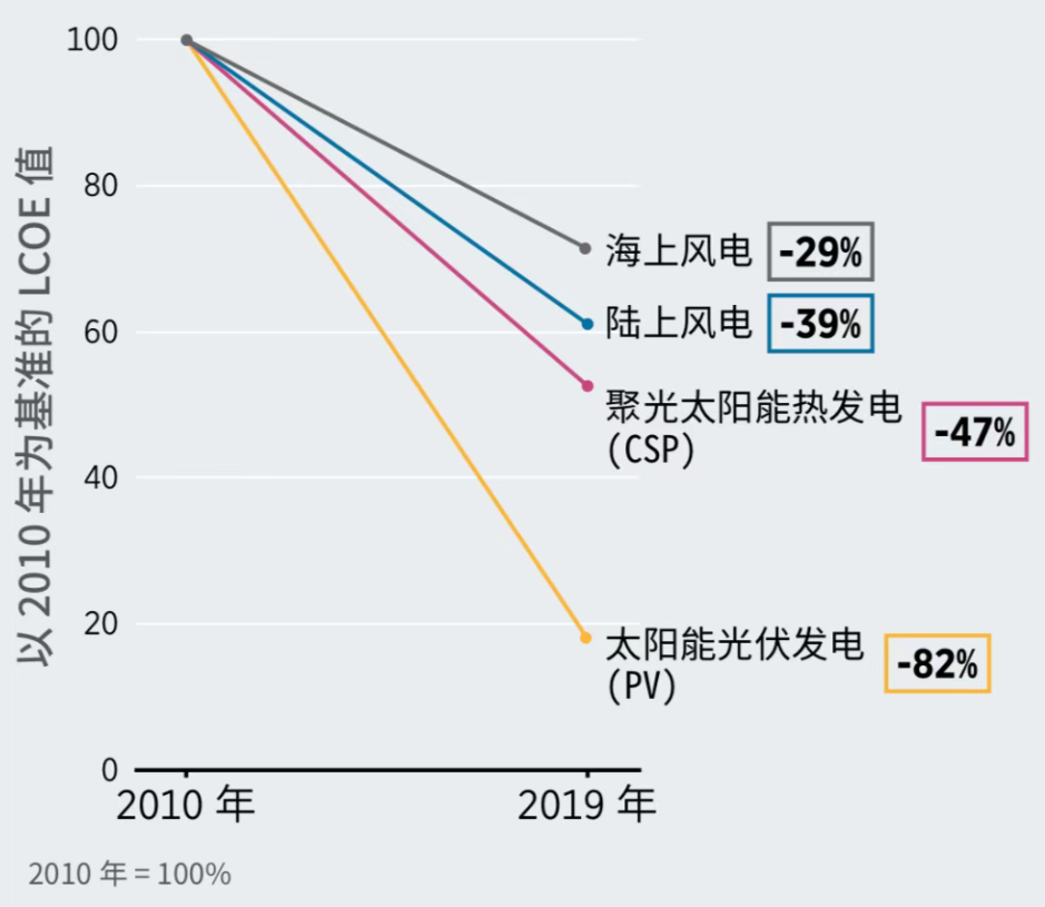 分析解读2010年-2019年的各类可再生能源发电技术成本