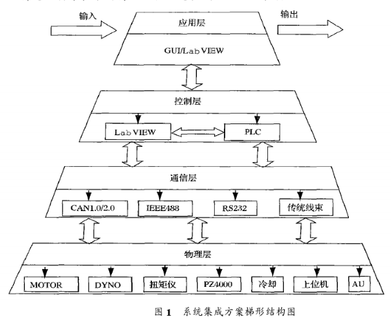 基于<b class='flag-5'>虛擬儀器</b>和<b class='flag-5'>CAN</b><b class='flag-5'>總線</b><b class='flag-5'>集成方案</b><b class='flag-5'>實現</b><b class='flag-5'>車</b><b class='flag-5'>用</b><b class='flag-5'>驅動</b><b class='flag-5'>電機</b><b class='flag-5'>測試</b>平臺的設計