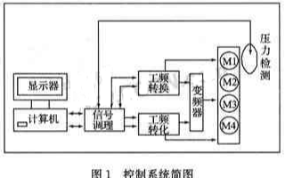 基于Labview编程的模糊控制器实现恒压供水控制系统的设计