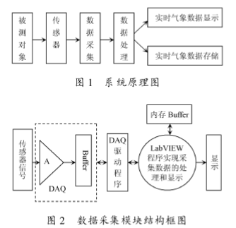 基于虚拟仪器技术和数据采集卡实现气象监测系统的设计