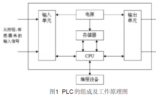 如何使用<b class='flag-5'>PLC</b>实现<b class='flag-5'>过程控制系统</b>的设计