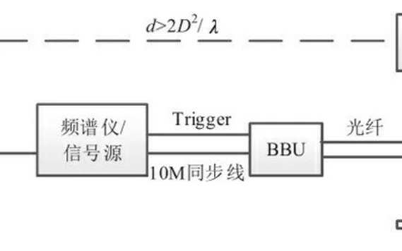 當前5G基站天線<b class='flag-5'>OTA</b><b class='flag-5'>測試</b>所面臨的的問題和<b class='flag-5'>解決方案</b>