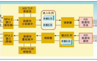 采用FPGA和兼容PCI Express的SERDES<b class='flag-5'>实现</b><b class='flag-5'>可</b><b class='flag-5'>扩展</b>交换接口<b class='flag-5'>控制器</b>的设计