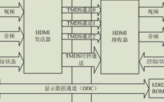 基于泰克示波器完成HDMI的全部物理层测试