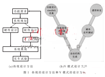 基于TMS320C2000系列DSP实现电动汽车BMS系统的设计