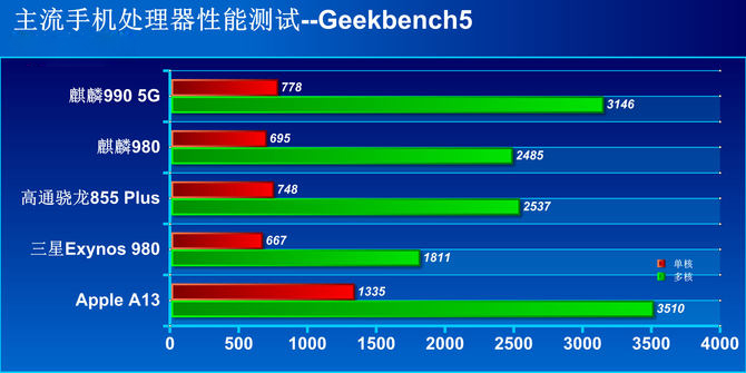 麒麟990性能实测：CPU、GPU以及AI算力