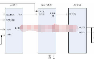 基于FPGA芯片XC4VLX25实现软件无线电信号处理平台的设计