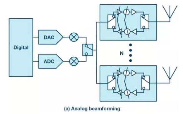 图文详解分析<b class='flag-5'>毫米波</b>的模拟<b class='flag-5'>波束</b>合成方法
