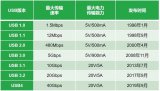 USB4作為一個“新物種”有何特殊之處？