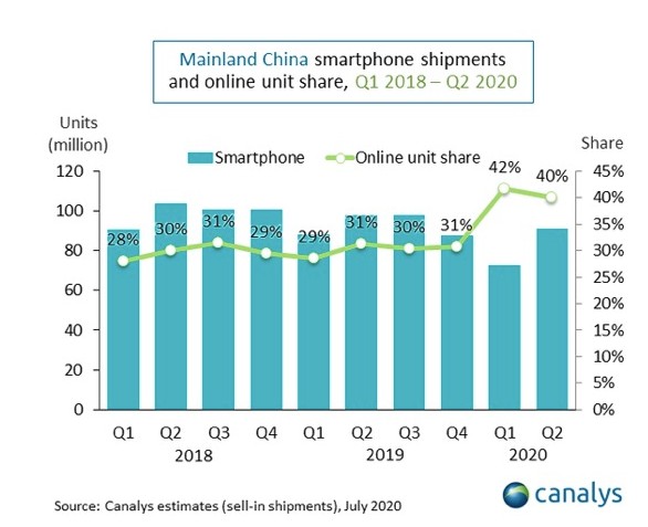 5G智能手机第二季度在中国的出货量为3900万部，比第一季度增长了260%