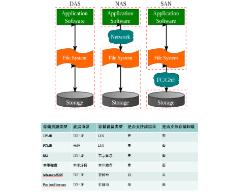 存储虚拟化的存储资源架构解析