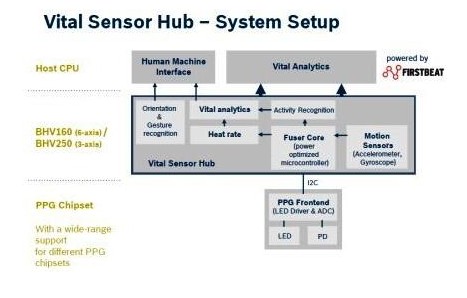 關于Bosch Sensortec的新一代傳感器中樞平臺