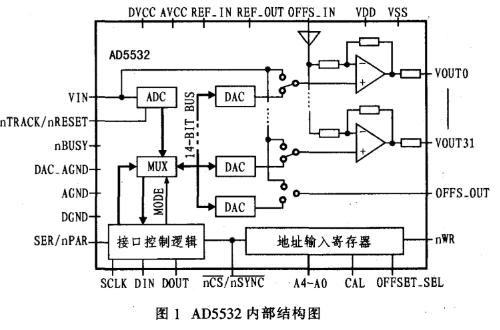 單片集成數模轉換器AD5532的工作原理和典型應用電路分析