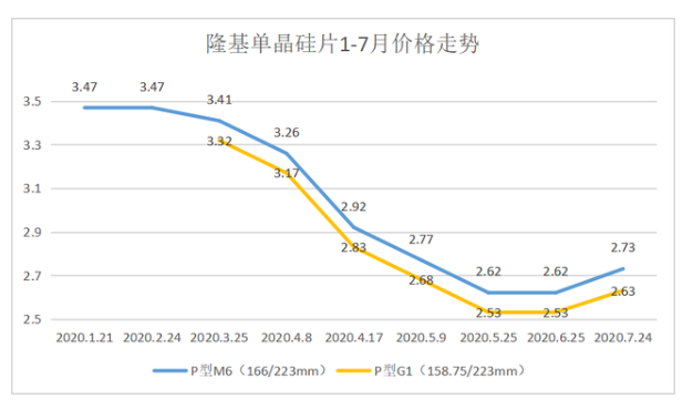 硅片、电池等材料涨价，将影响2020年竞价项目的抢装并网进度